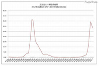 2014年第7週のインフルエンザ発生状況を発表、定点当たり報告数は2週連続で減少(厚生労働省) 画像