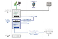 「Scutum」導入サイト向けに認証機能を追加提供(SST、ビットフォレスト) 画像