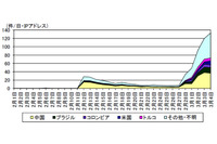 脆弱性のあるSynology社製NASを探索するアクセスが急増、対策を呼びかけ(警察庁) 画像