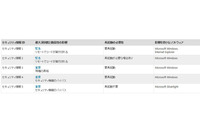 セキュリティ情報の事前通知、3月は「緊急」2件を含む5件を予定(日本マイクロソフト) 画像