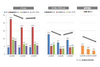 違法ダウンロードの経験率は若干の増加傾向に--利用実態調査(RIAJ) 画像