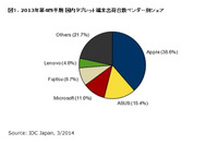 2013年通年のタブレット端末の国内出荷台数を発表、アップルが43.8％でトップに(IDC Japan) 画像