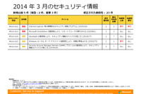 月例セキュリティ情報5件を公開、最大深刻度は「緊急」は2件(日本マイクロソフト) 画像