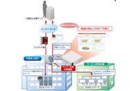 DDIによりサイバー攻撃の兆候をとらえるサービス（トレンドマイクロ、HBA） 画像