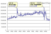 総ツイート数は68億超、地震関連の話題がトップ独占（NECビッグローブ） 画像