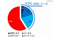 子どものインターネット閲覧傾向を企業が追跡・分析してオンライン広告に利用することに74％の保護者が反対(SafeGov.org) 画像