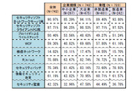 情報セキュリティ対策の有効性を統計学的に分析（IPA） 画像