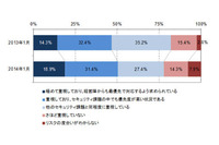 標的型攻撃に対し「最優先で対応」が約2割--IT利活用動向調査（JIPDEC） 画像