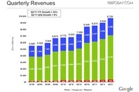 過去最高記録するも株価下落、Googleが第4四半期の決算を発表 画像