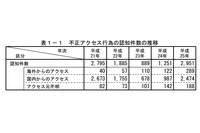 不正アクセス件数は2011年を底にV字に増加、2013年の発生状況を公表(警察庁、総務省、経済産業省) 画像