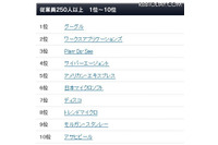 2012年版・日本における「働きがいのある会社」ランキング、1位は前回に続きグーグル 画像