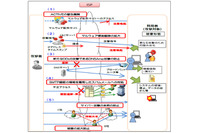 電気通信事業におけるサイバー攻撃対策の在り方、第一次取りまとめ（総務省） 画像