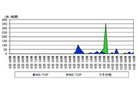 OpenSSLの脆弱性を標的としたアクセスが増加、対策を呼びかけ(警察庁) 画像
