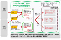 「Deep Security」で移行が間に合わないWindows Server 2003を保護（トレンドマイクロ、日立ソリューションズ） 画像