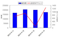 Heartbleed攻撃を日本国内の複数のTokyo SOC顧客で検知、被害はなし(日本IBM) 画像