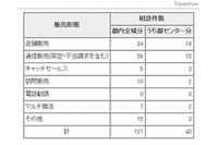「若者のトラブル110番」の結果を公表、有料情報サイトの架空・不正請求に関する相談が2割近くを占める(東京都) 画像