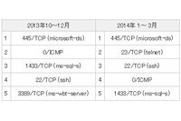 445/TCP、23/TCP宛のパケット数が増加--定点観測レポート（JPCERT/CC） 画像