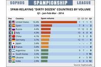 米国が引き続きワースト1、日本が初のランクイン--スパム送信国（ソフォス） 画像
