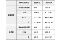 サポートが終了したMicrosoft製品の脆弱性は28%--JVN登録状況(IPA) 画像