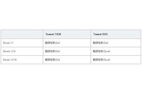 Apache Struts 2の脆弱性はApache Struts 1にも影響、対策を呼びかけ（ラック） 画像
