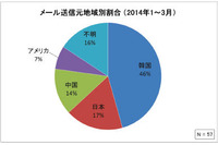 情報提供のあった標的型攻撃メールのほとんどがアイコンなど偽装（IPA） 画像
