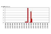 Apache Struts2の脆弱性を狙ったと考えられるアクセスを検知(IPA) 画像