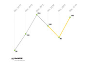 法的な通知を装うSMSスパムが韓国で急増--モバイルセキュリティレビュー（Dr.WEB） 画像