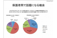 どの程度「子どもが安全にインターネットを使うための取組み」を行うか予測、第5期の活動報告書を公開(子どもネット研) 画像