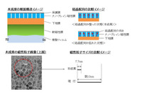 テープストレージメディアとして世界最高の面記録密度となる148ギガビット/平方インチの磁気テープを開発(ソニー) 画像