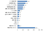 セキュリティ対策実態調査、業界によって対策実施度合に大きな開き（トレンドマイクロ） 画像