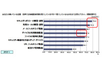 情報漏えい対策を多層的に導入している反面、運用面での課題も(ALSI) 画像