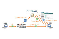 「m-FILTER」と「クリプト便」を連係、大容量ファイルを安全に送信（デジタルアーツ、NRIセキュア） 画像