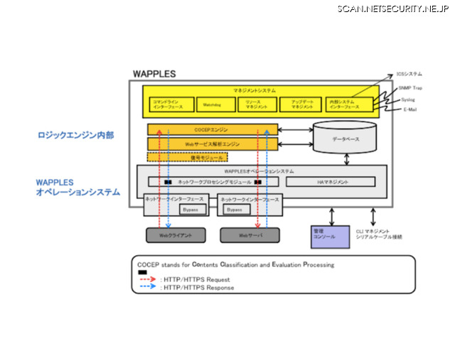 図-4WAPPLESのアーキテクチャ