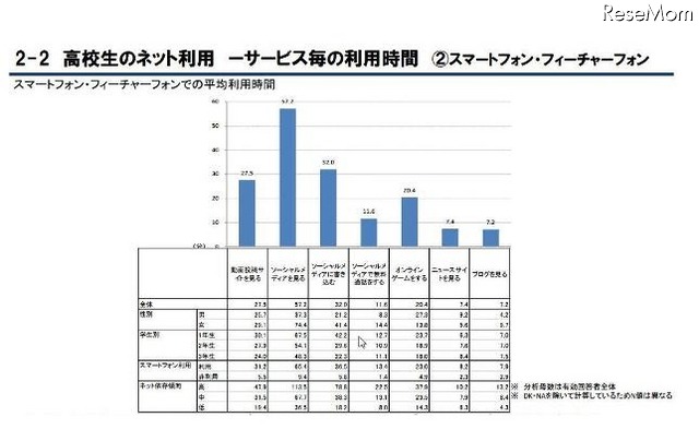 スマートフォン・フィーチャーフォンのサービスごとの利用時間