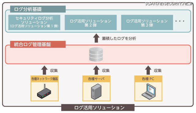 「ログ活用ソリューション」の概要
