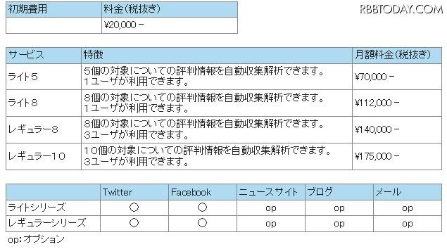 製品構成と販売価格