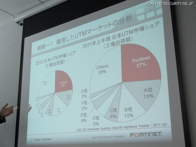 UTM市場シェアグラフ