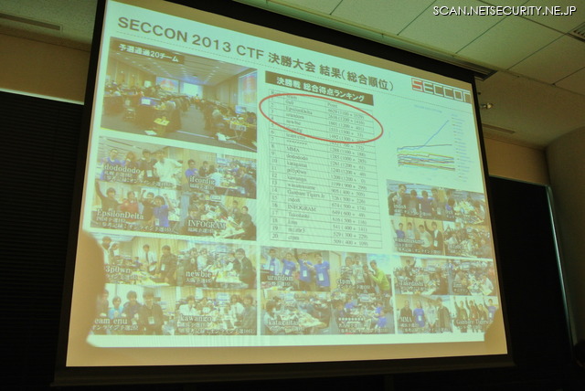 SECCON 2013 の各チームの得点詳細、最も攻撃ポイントが高いチーム newbie は4位