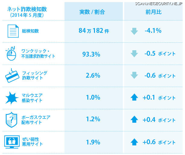 2014年5月度の検知状況