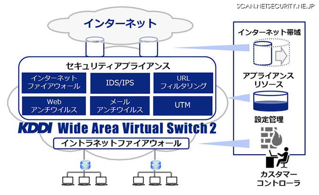 「KDDI Wide Area Virtual Switch 2」のネットワークイメージ