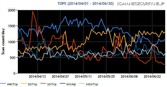 2014年4~6月の宛先ポート番号別パケット観測数トップ5