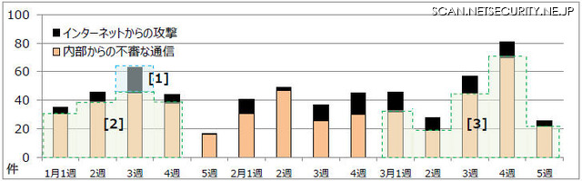 重要インシデントの件数推移(2014 年1 月～3 月)