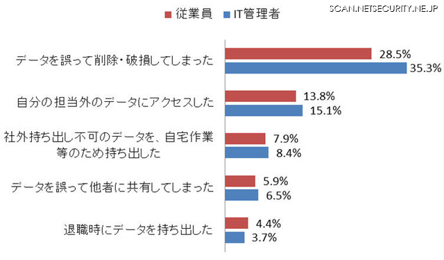 「社内で業務データを取り扱う際に、以下を経験したことがありますか？」