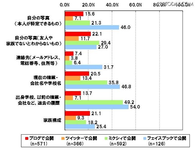 公開している自分の情報2