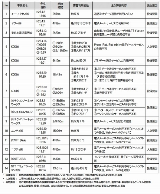 重大な事故の内容