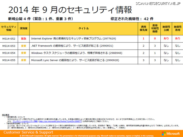 2014年9月のセキュリティ情報