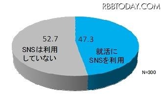 大学3年生の就活でのSNS利用実態