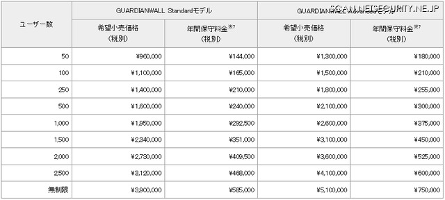 GUARDIANWALL Ver7.5.01価格表（Standard / Advancedモデル）