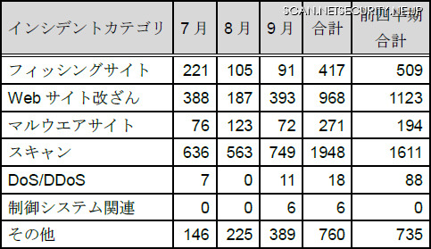 カテゴリ別インシデント件数