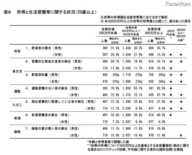 所得と生活習慣等に関する状況（20歳以上）